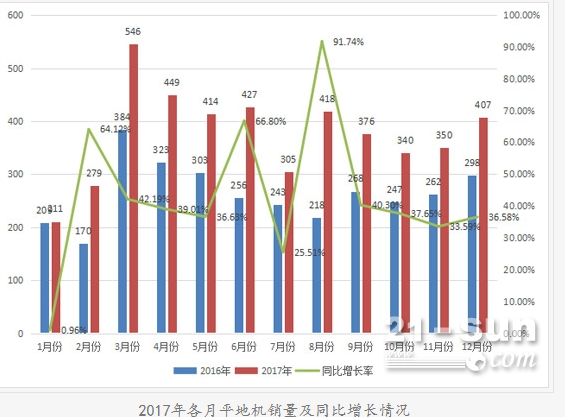  2017年平地機(jī)銷售4522臺(tái) 創(chuàng)近六年新高